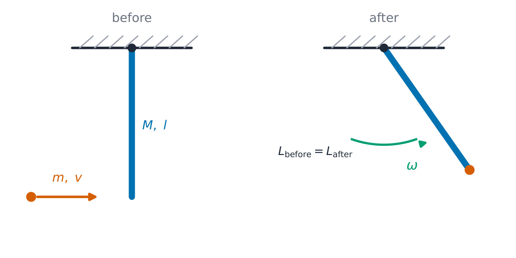 Angular momentum about the pivot is conserved as the bullet embeds in the rod