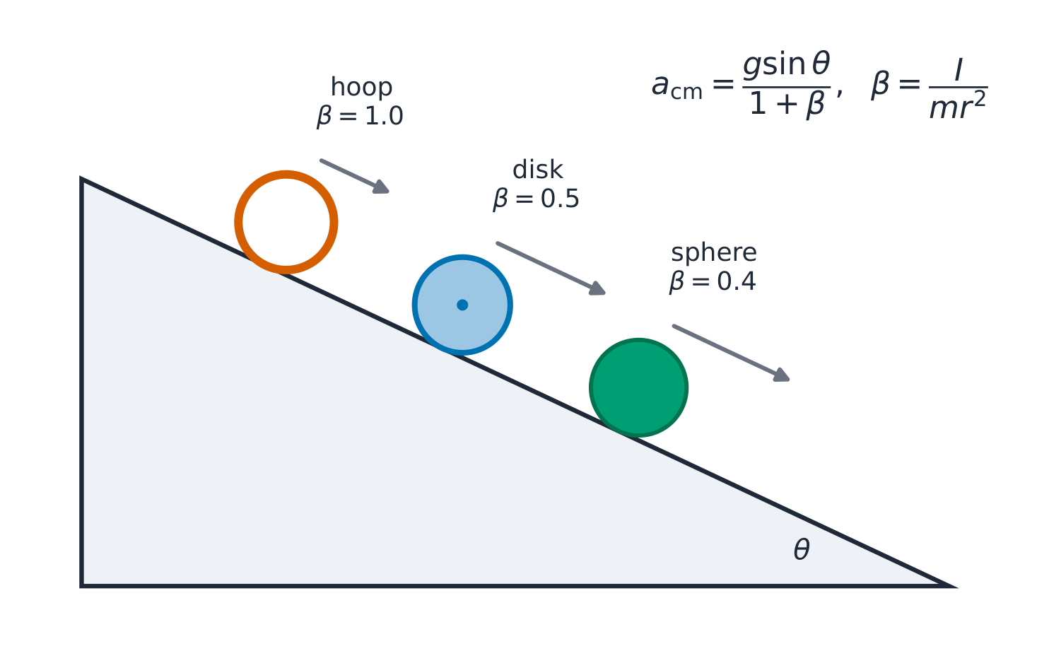 Rolling race: the shape with the smallest I/mr² reaches the bottom first