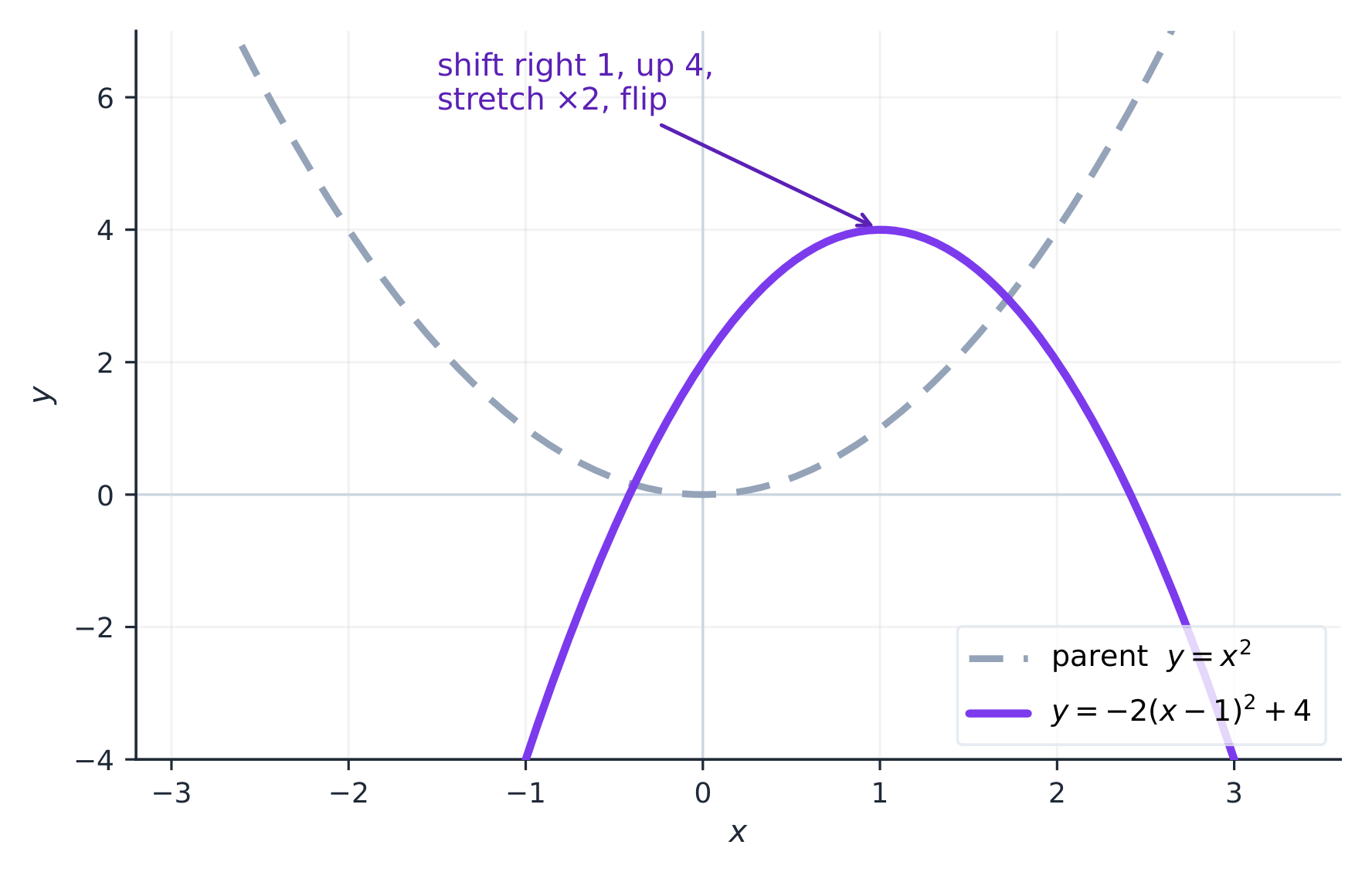Transforming the parent parabola: shift, stretch, and reflect