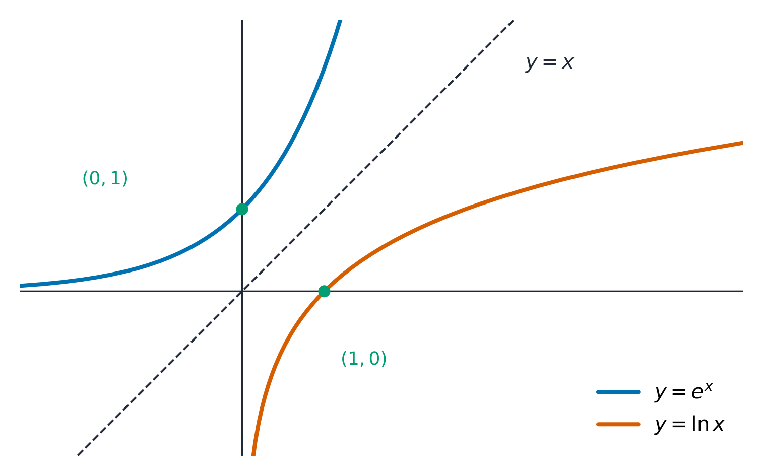 e^x 和 ln x 是彼此在线 y = x 里的反射