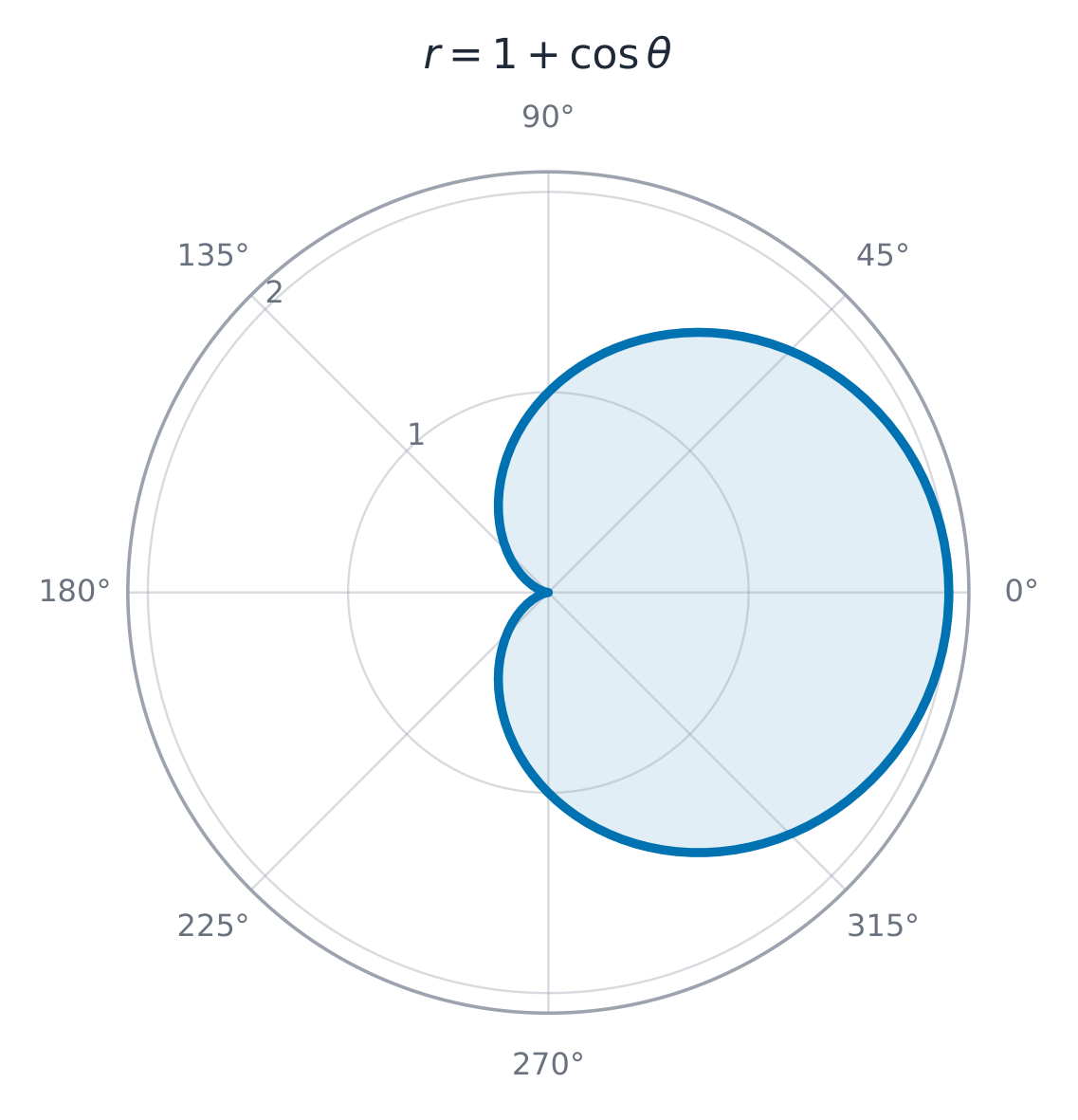 一条心形线 r = 1 + cos theta,直接以极坐标形式草绘