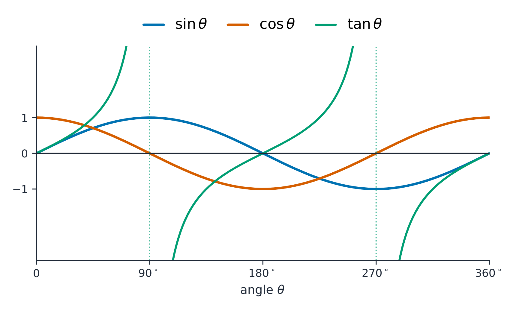 sin and cos wave between -1 and 1; tan breaks at 90 and 270 degrees