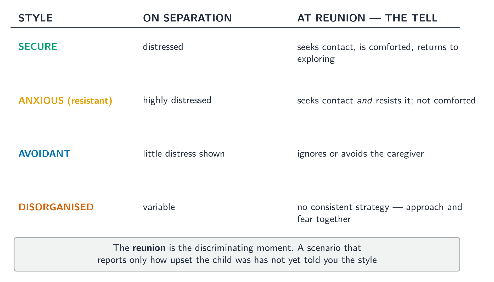The reunion is the discriminating moment, not the separation