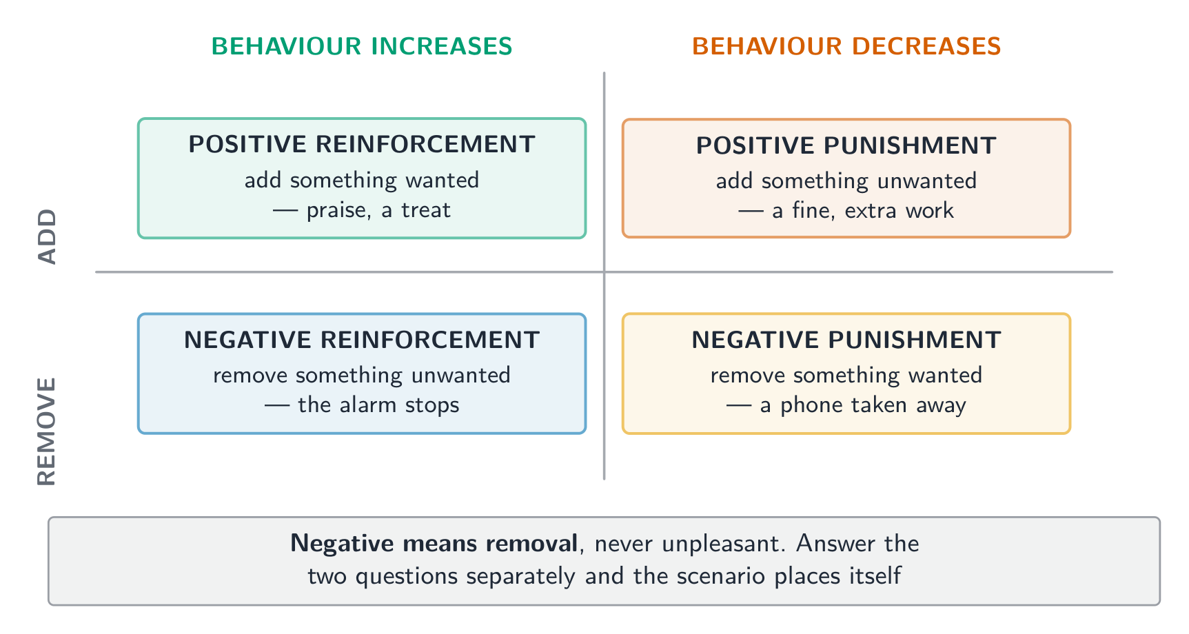 Negative means removal, never unpleasant - answer the two questions separately