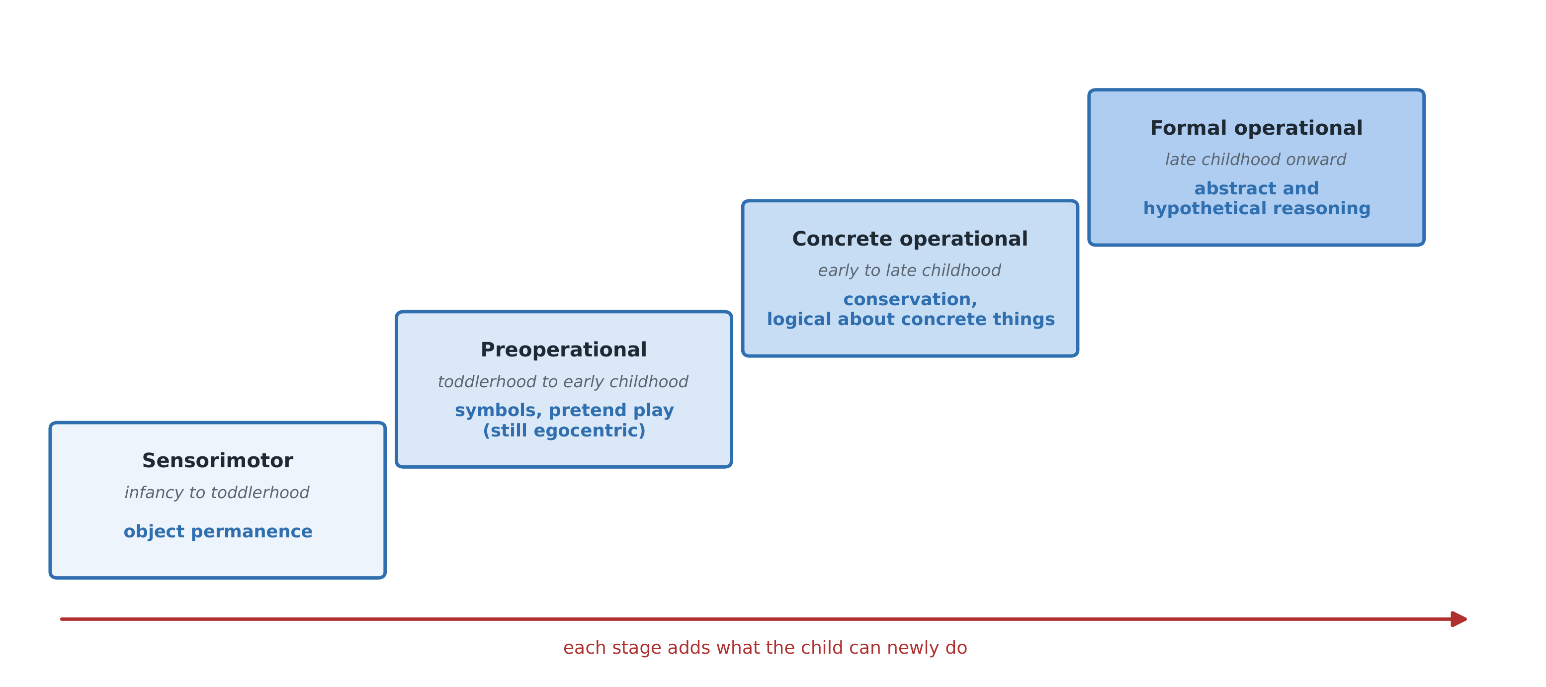 Piaget's four stages as a ladder, each with its age band and the achievement that defines it