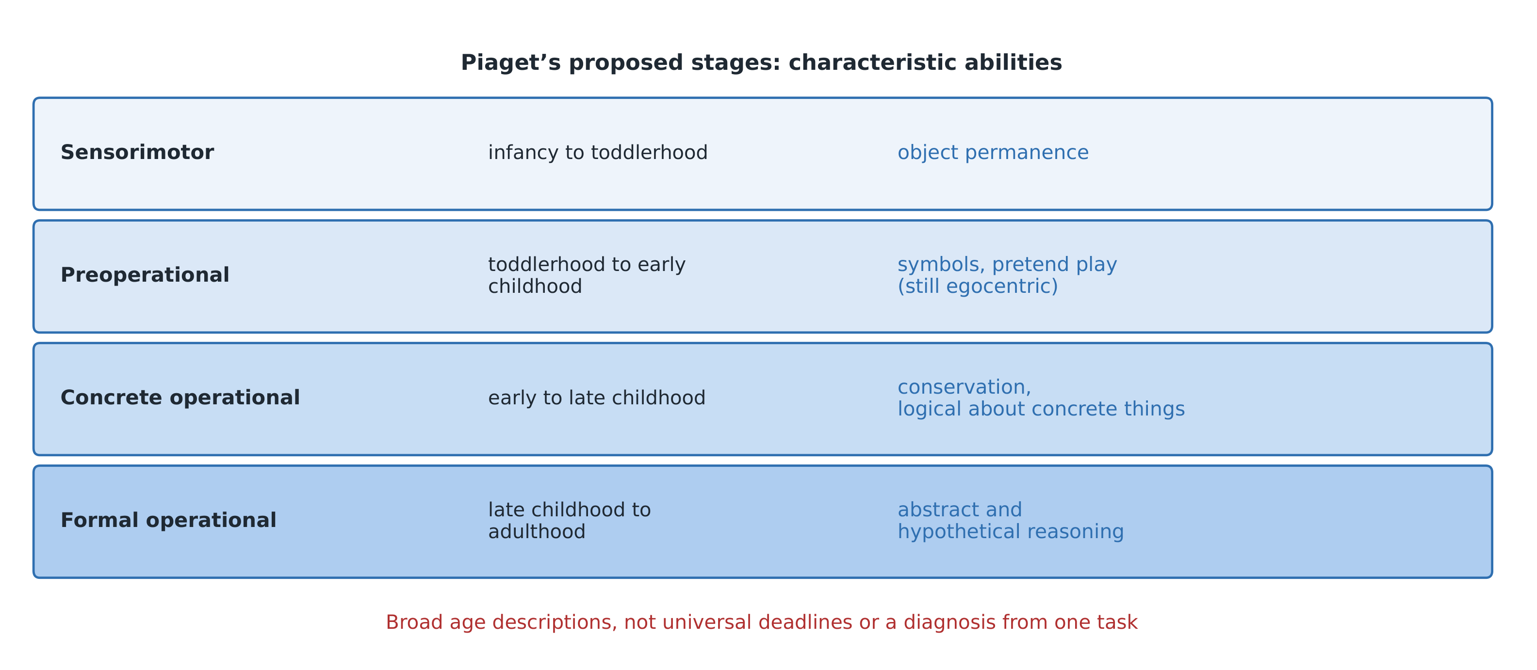 Piaget’s proposed stages with broad age descriptions and characteristic abilities