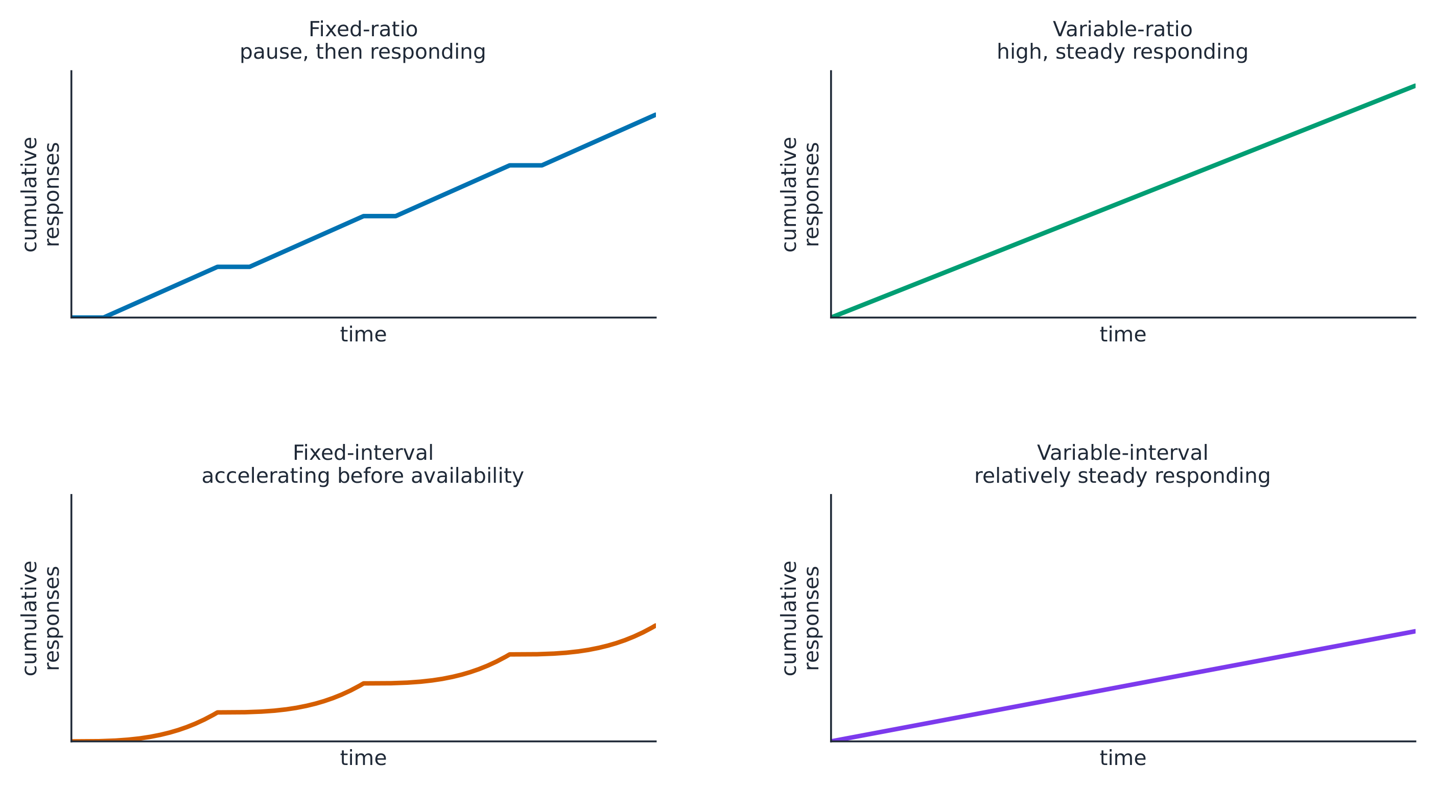 Schematic cumulative response patterns for four partial reinforcement schedules
