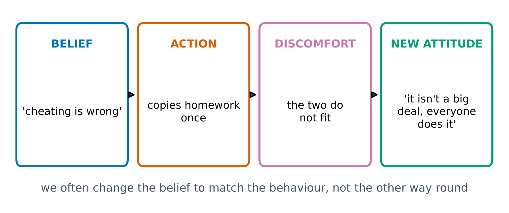 Cognitive dissonance: when behaviour and belief clash, the attitude often shifts