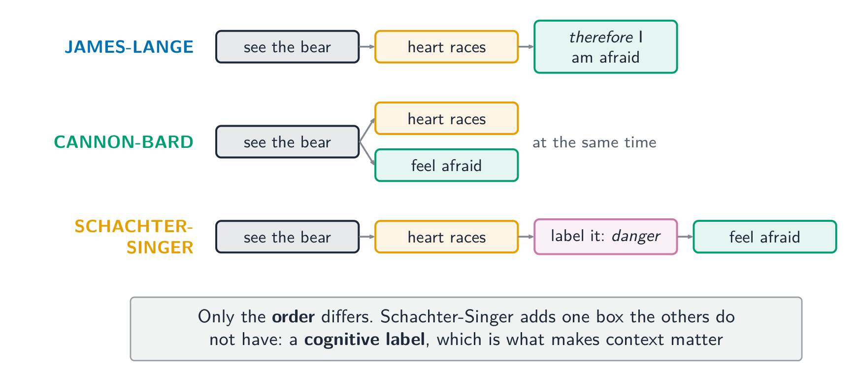 Three theories, three orderings of the same three events