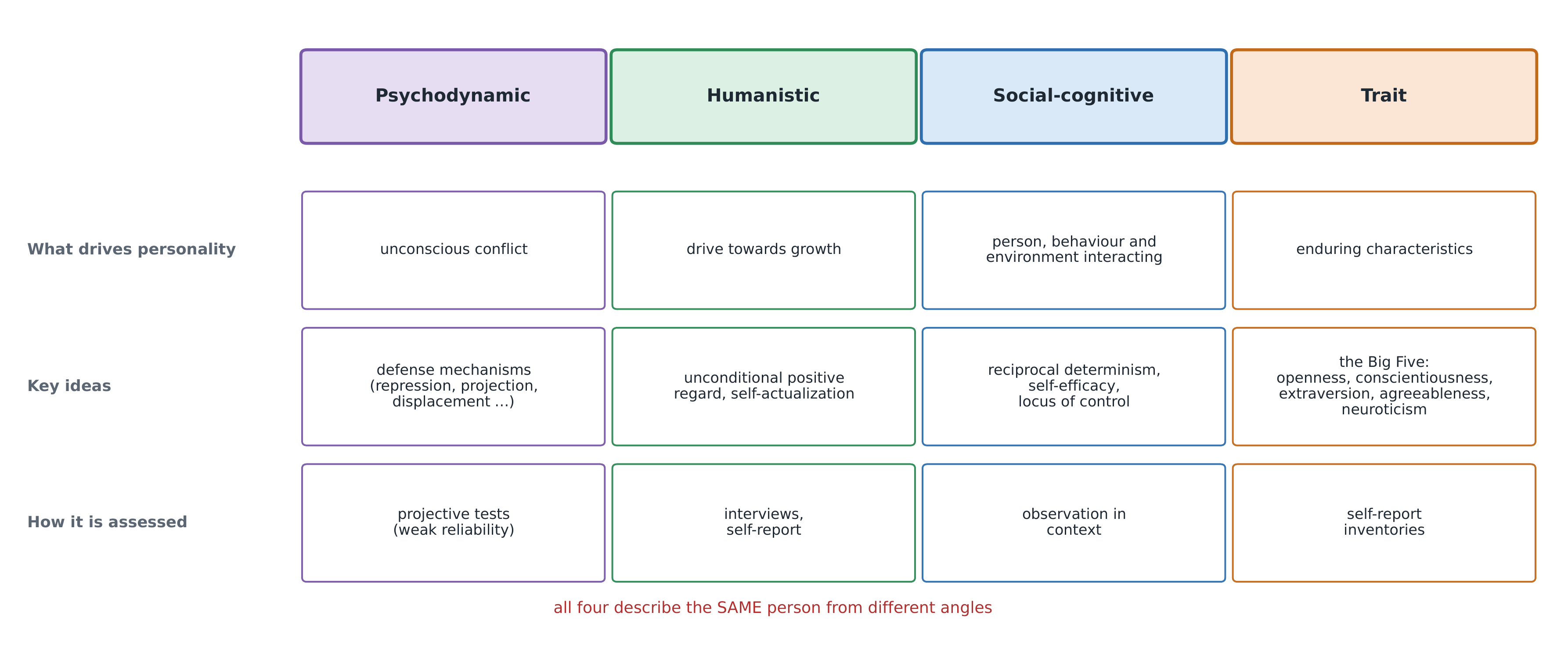 The four personality approaches side by side, each with what it says drives personality and how it is assessed