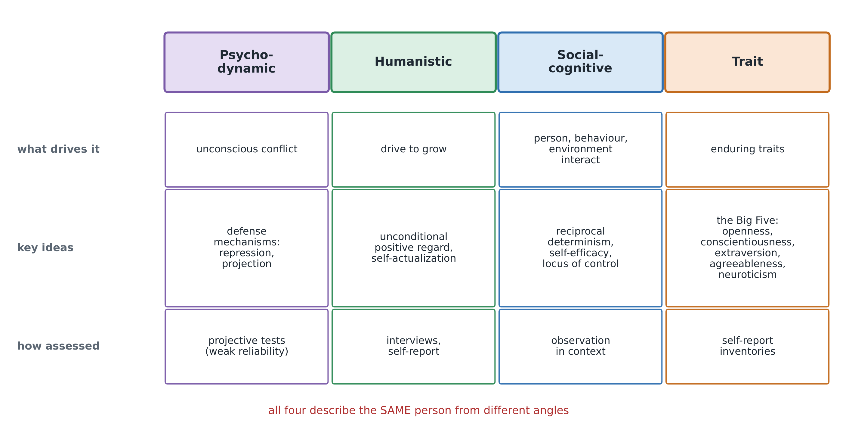 The four personality approaches side by side, each with what it says drives personality and how it is assessed