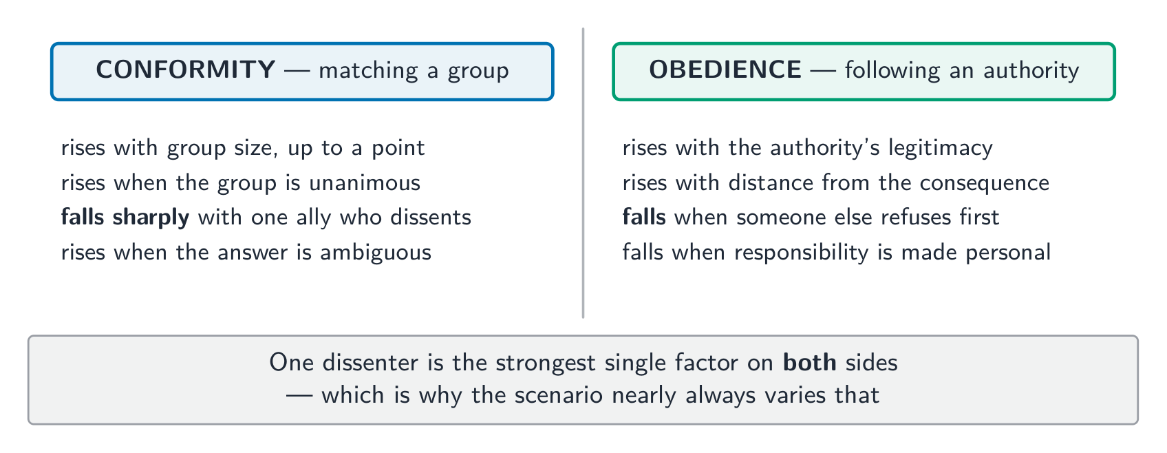 One dissenter is the strongest single factor on both sides