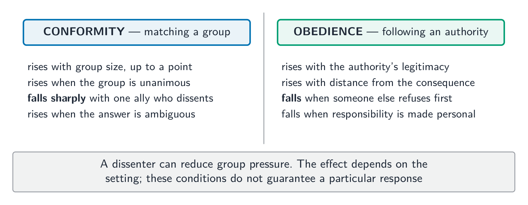 Conditions that can affect conformity and obedience