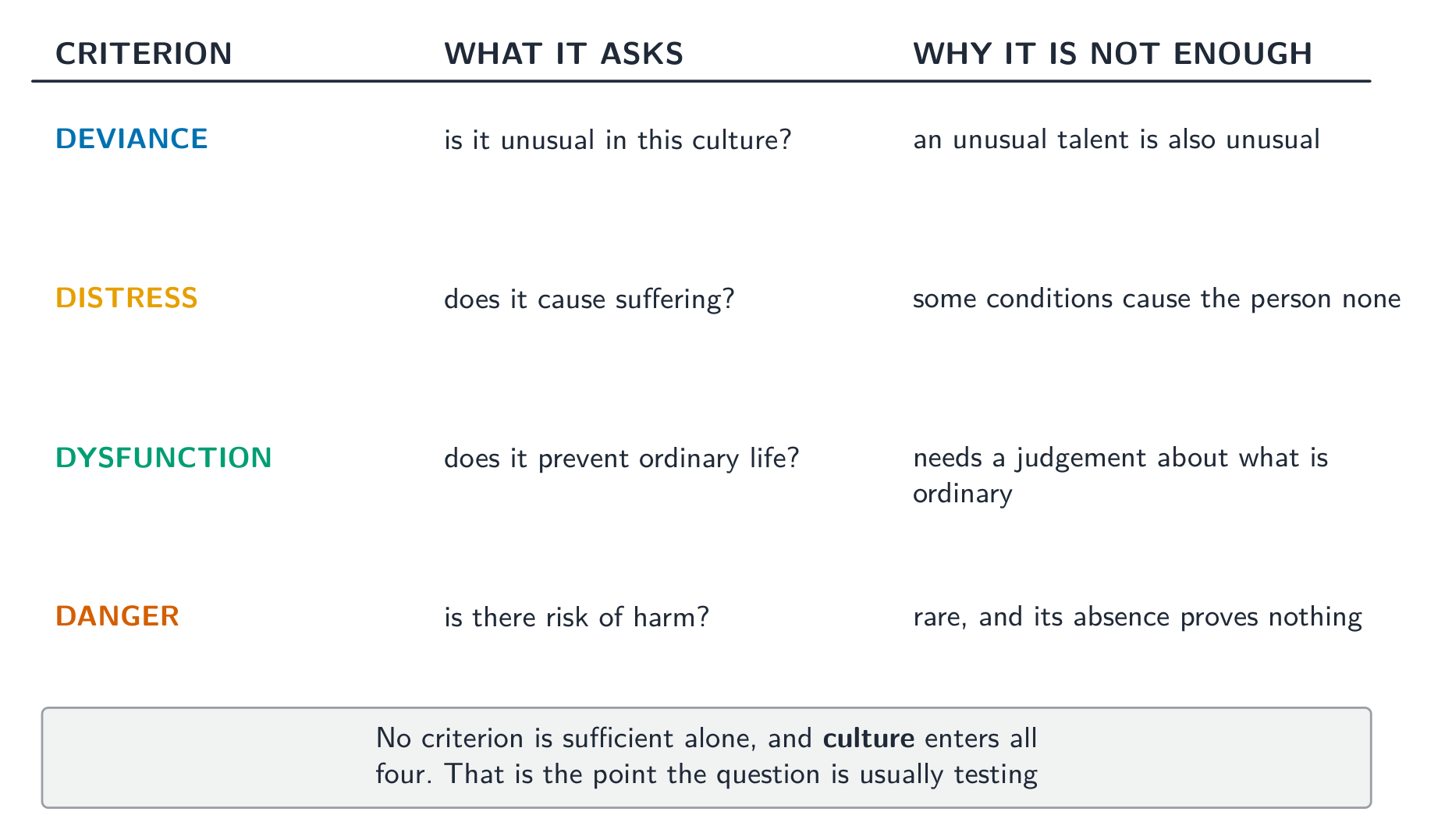 No criterion is sufficient alone, and culture enters all four