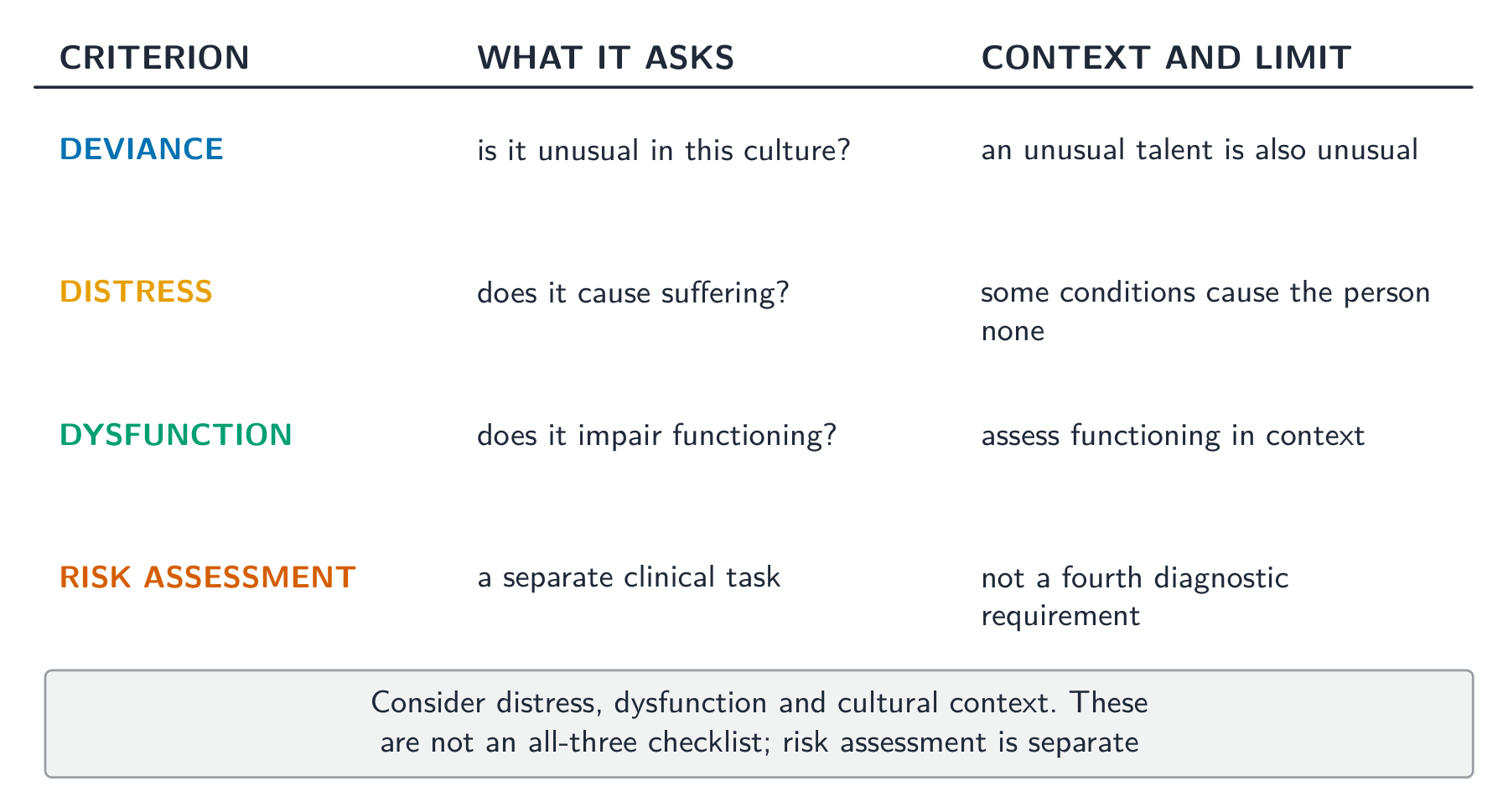 Distress, dysfunction and cultural context inform assessment; risk assessment is a separate issue
