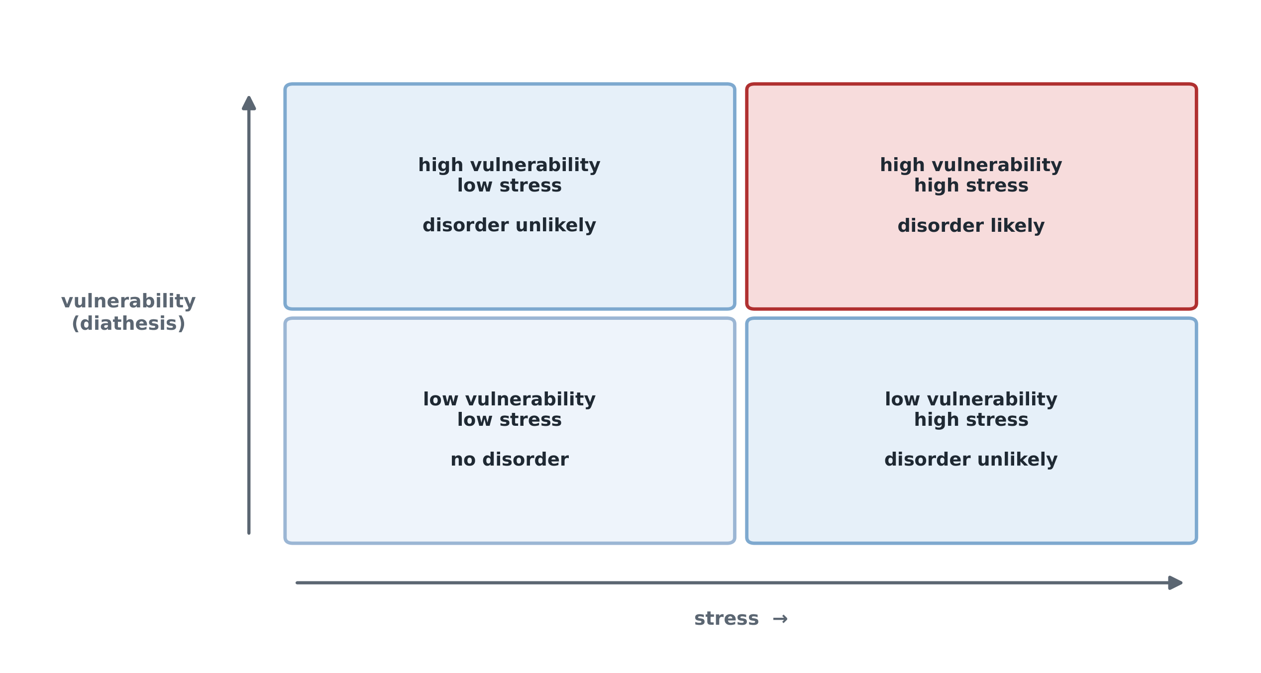 The diathesis-stress model as two overlapping inputs: an underlying vulnerability plus enough stress produces a disorder