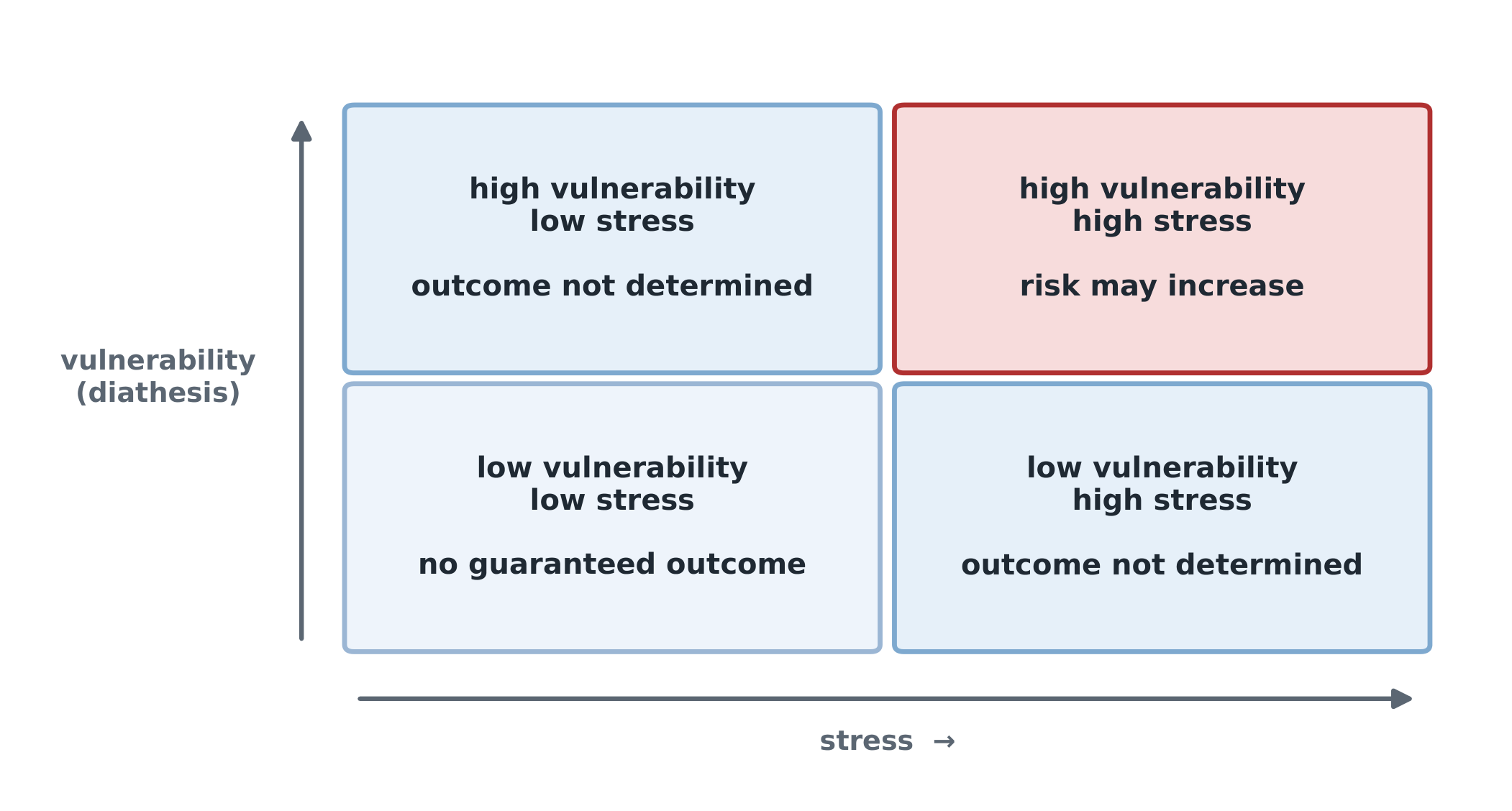 The diathesis-stress model considers interacting vulnerability and stress, not a guaranteed diagnosis