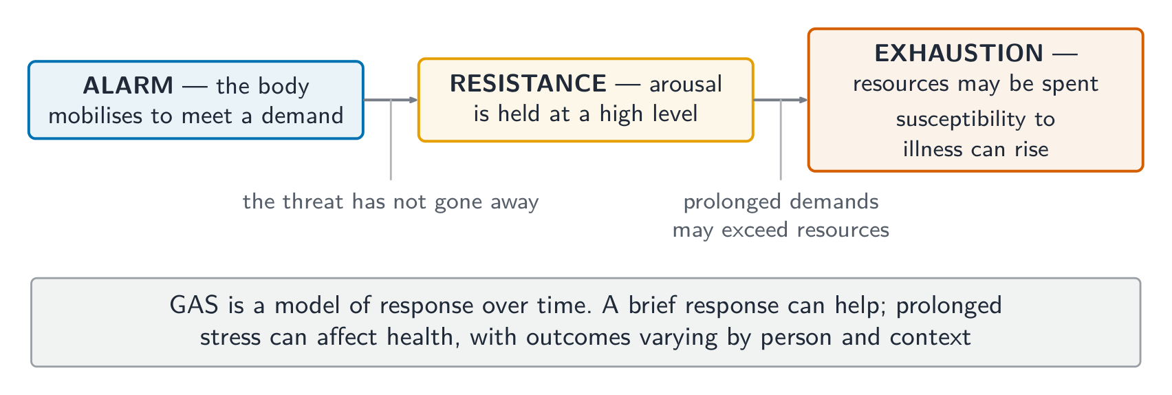 The GAS model traces alarm, resistance and exhaustion; outcomes depend on duration and circumstances