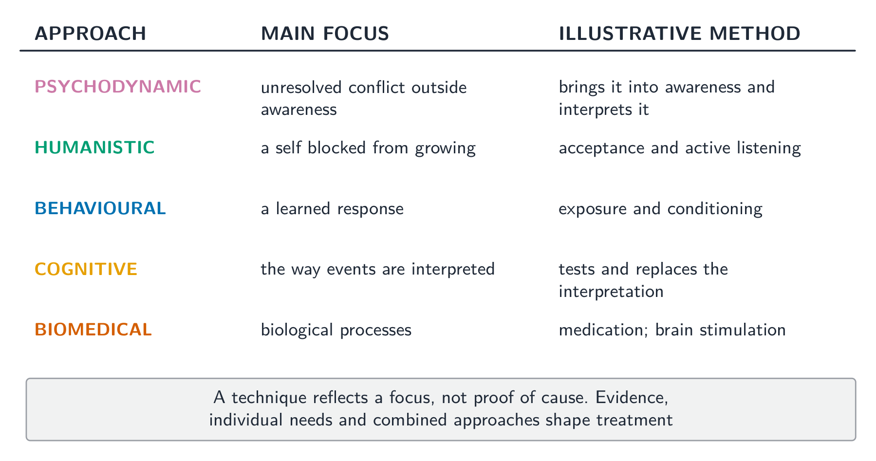 Approaches emphasise different mechanisms; treatment choice also needs evidence and individual assessment