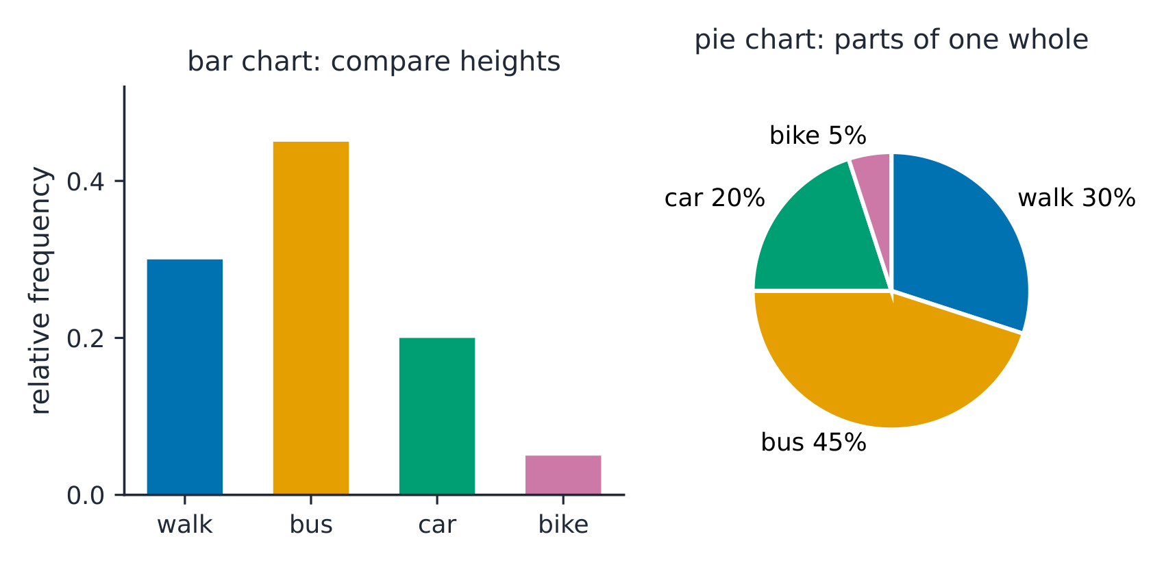 The same data as a bar chart and as a pie chart