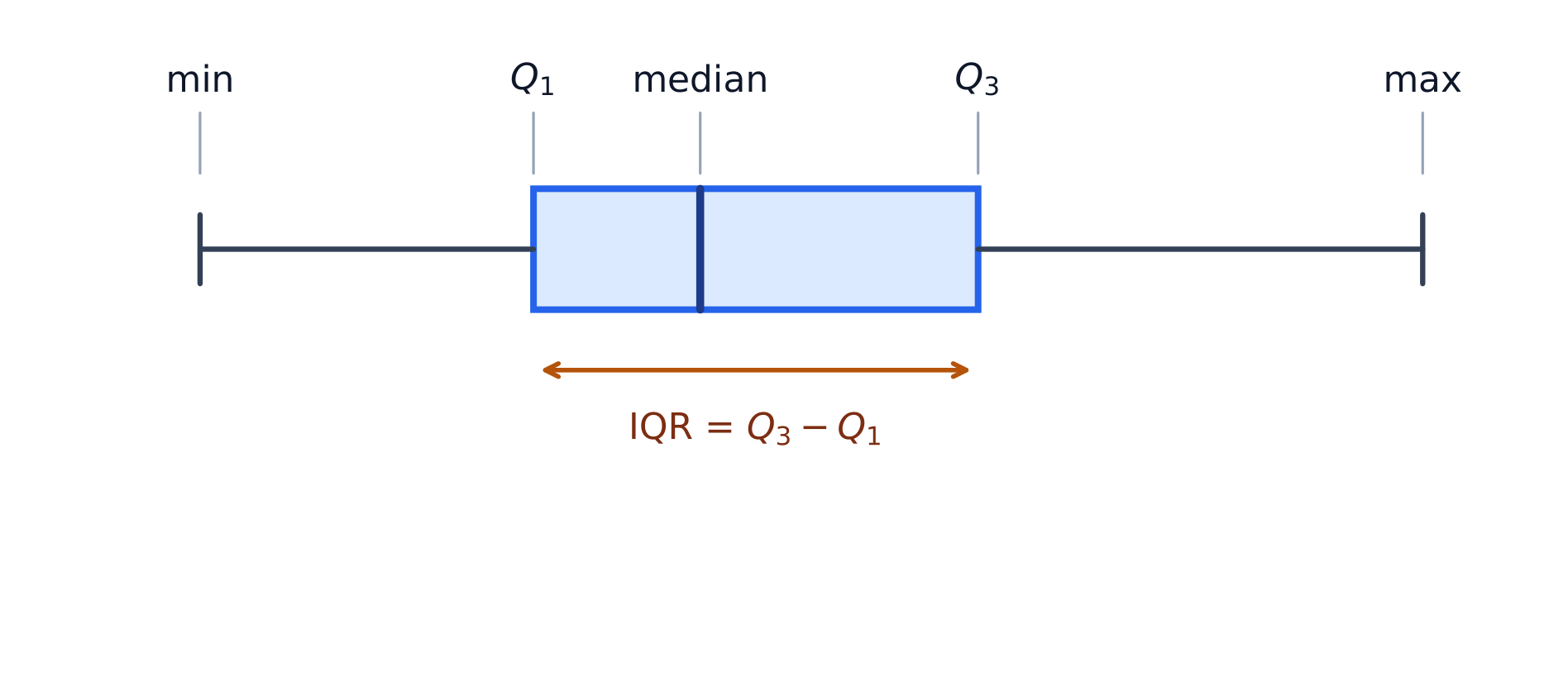 A boxplot draws the five-number summary; the box spans the IQR