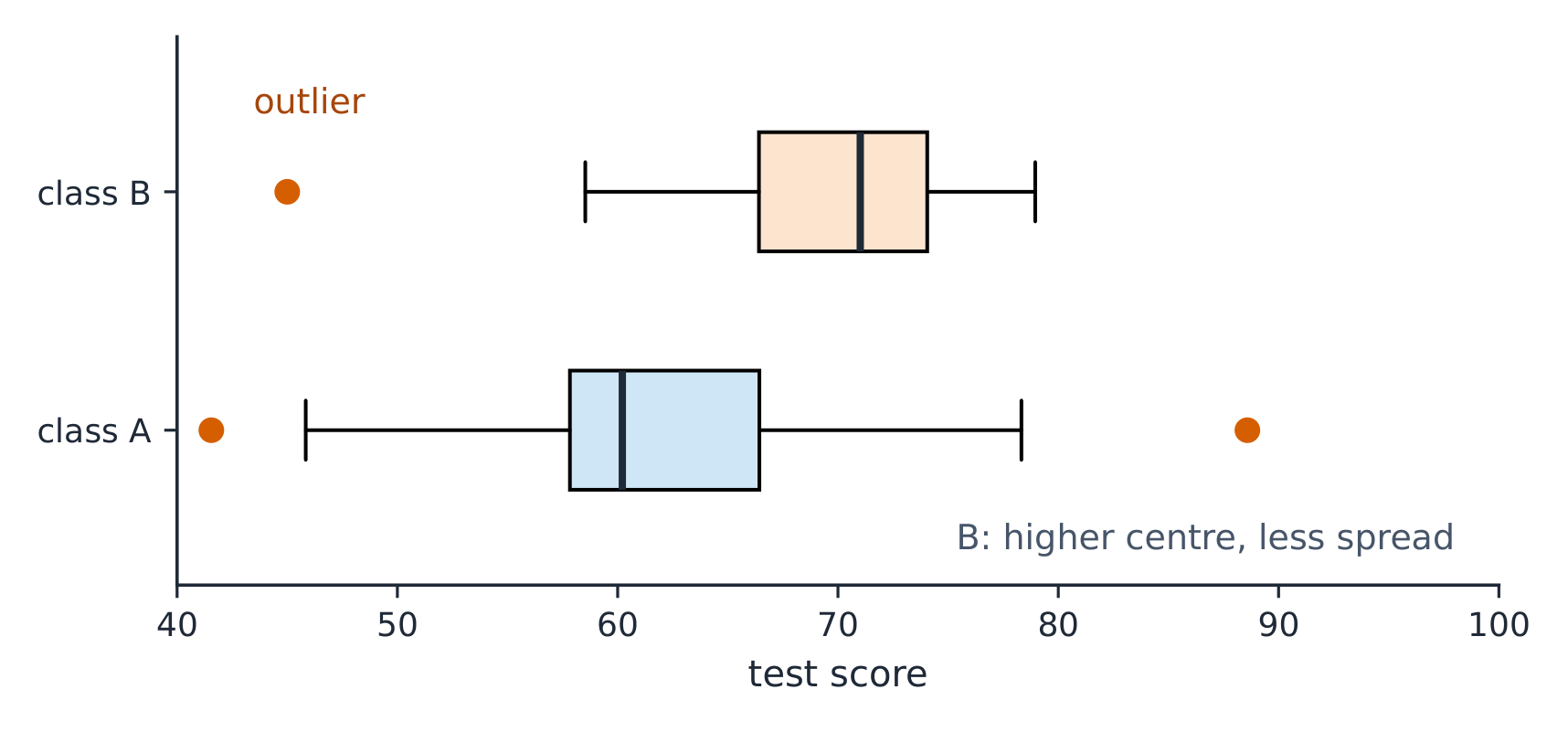 Parallel box plots compare centre, spread and outliers of two groups