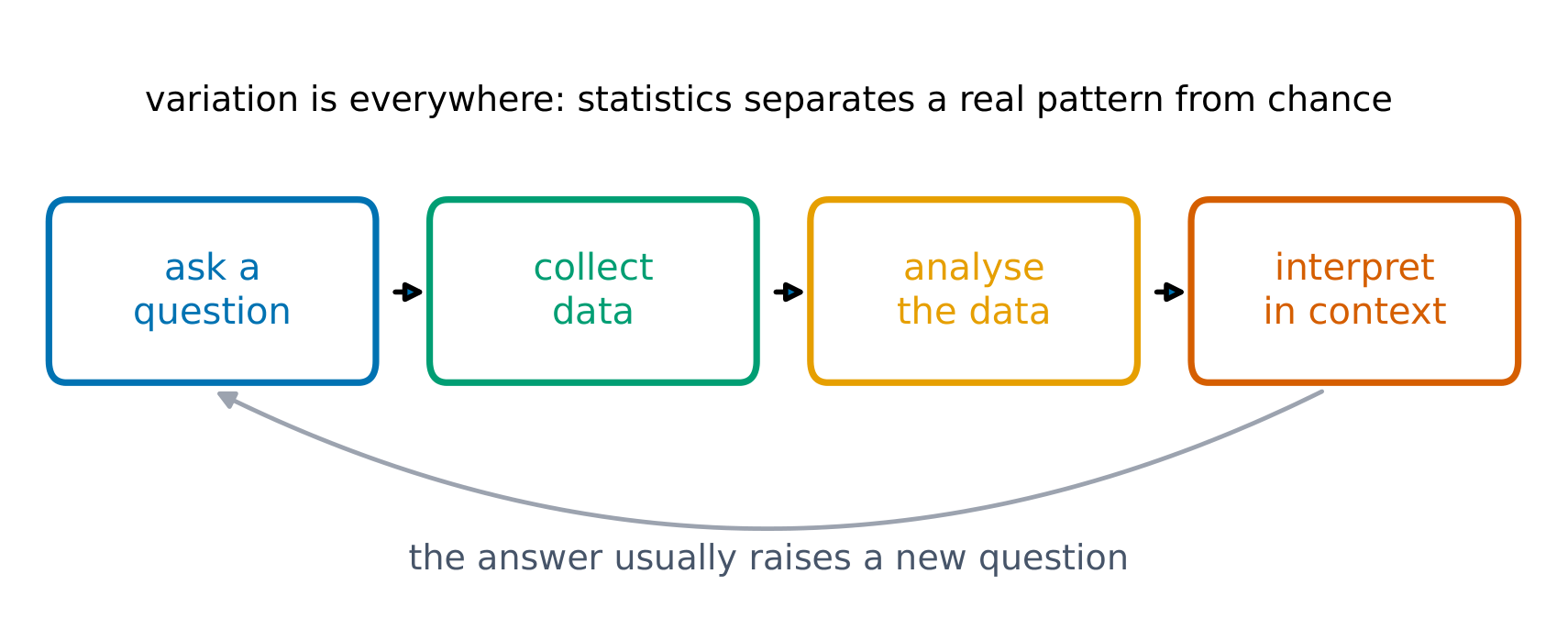Statistics answers questions by collecting, analysing and interpreting data