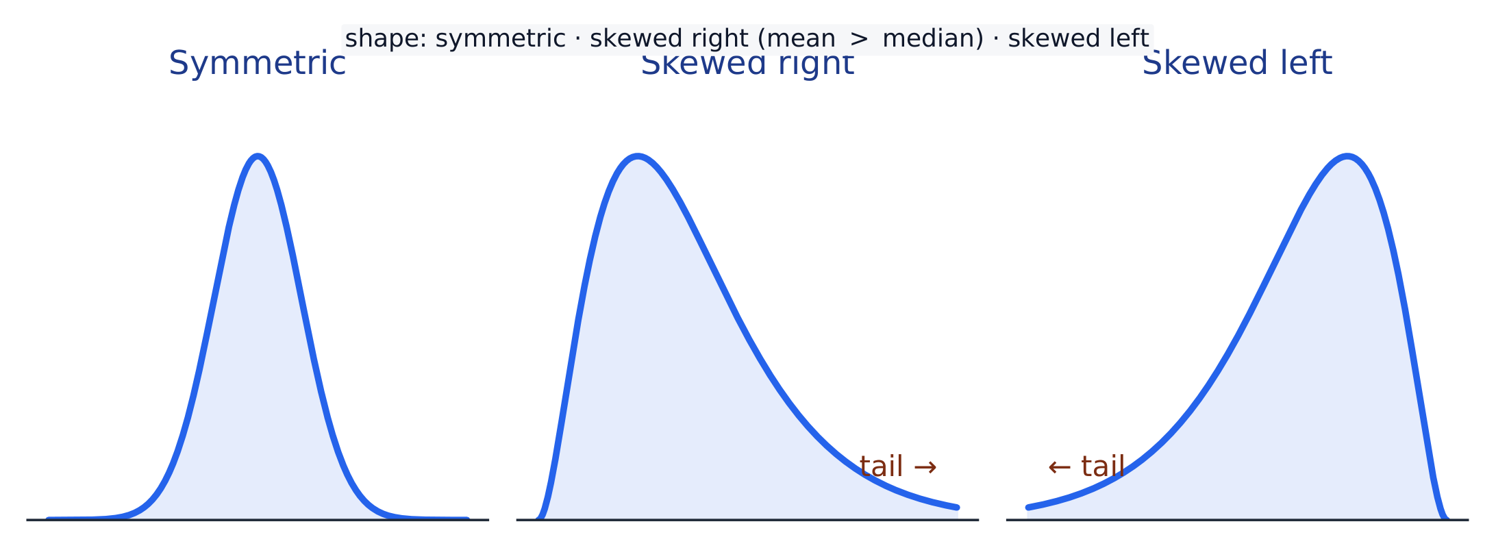 The shape of a distribution: symmetric, skewed right (long right tail), or skewed left