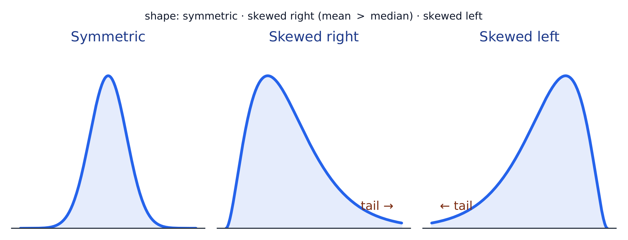 The shape of a distribution: symmetric, skewed right (long right tail), or skewed left