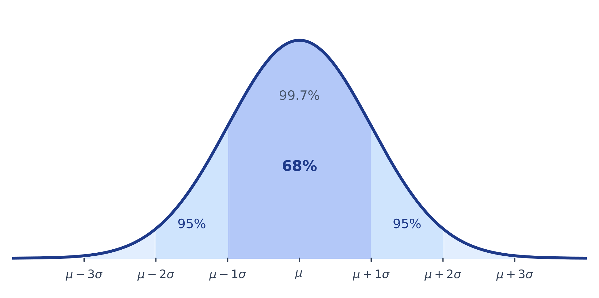 The normal curve and the 68-95-99.7 empirical rule