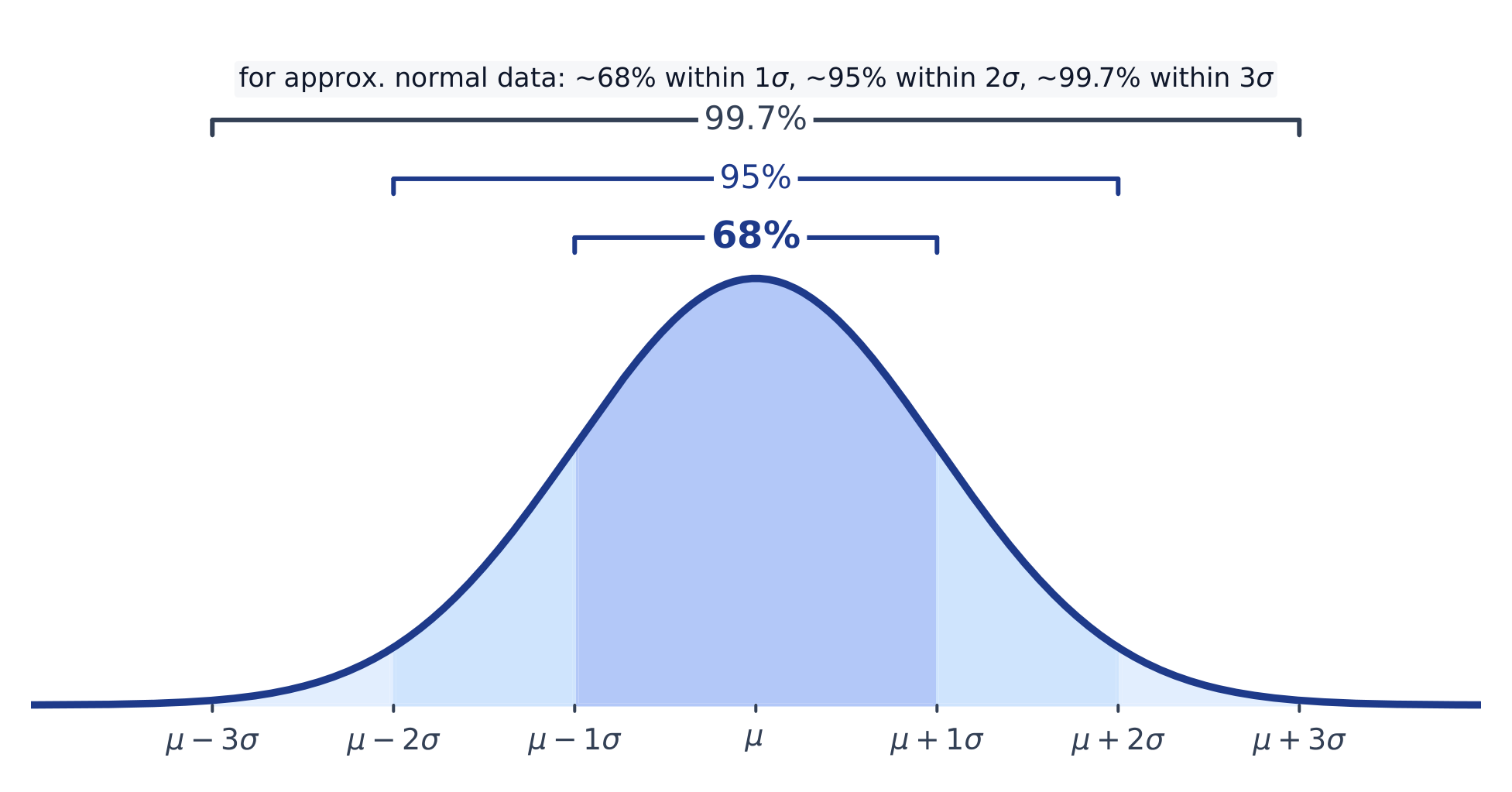 The normal curve and the 68-95-99.7 empirical rule