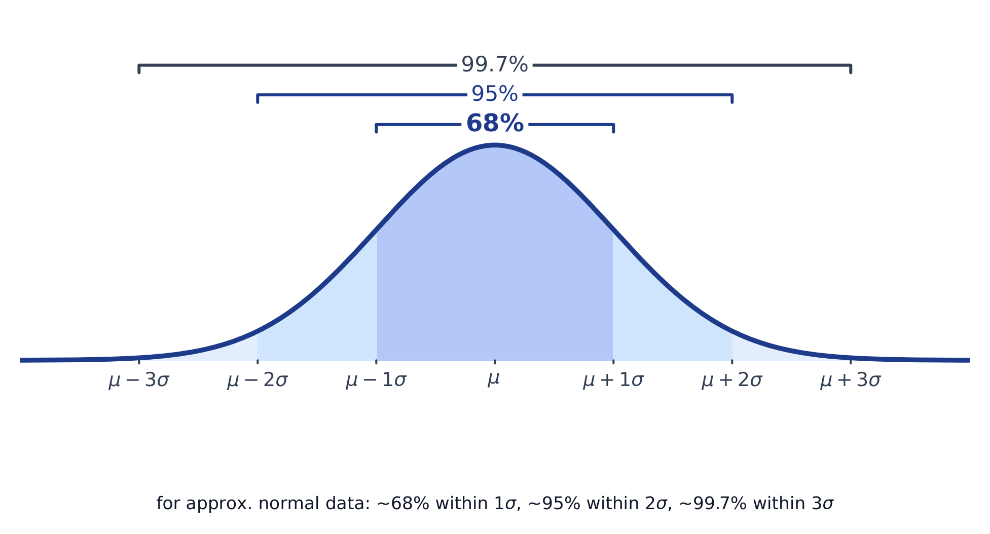 The normal curve and the 68-95-99.7 empirical rule