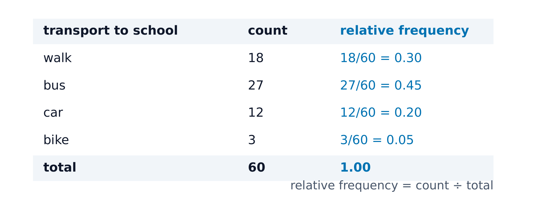 A frequency table lists counts; relative frequency is each count divided by the total