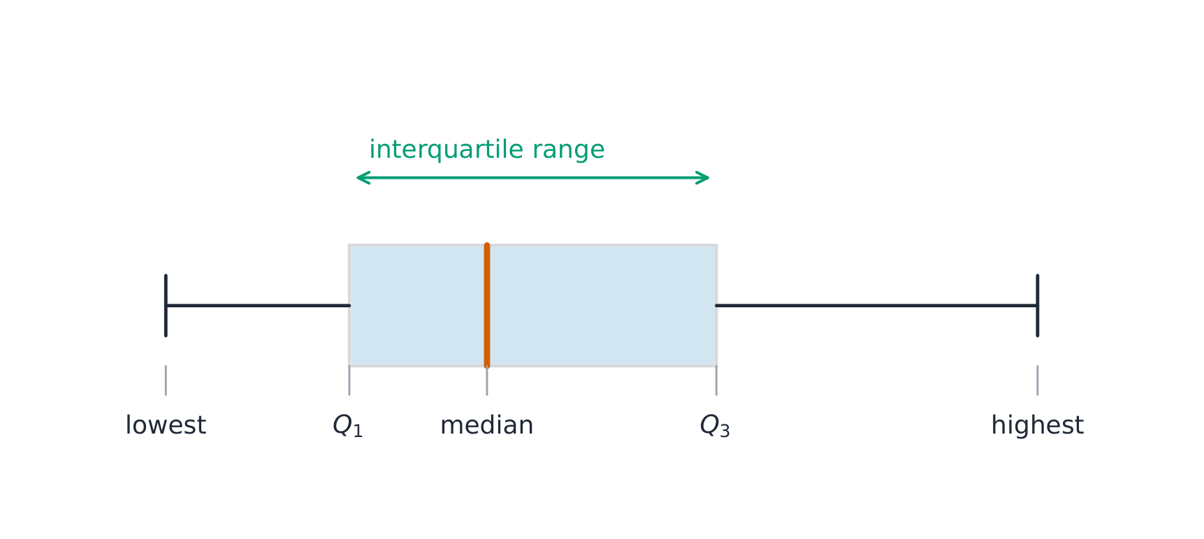A box-and-whisker plot shows the quartiles and the range