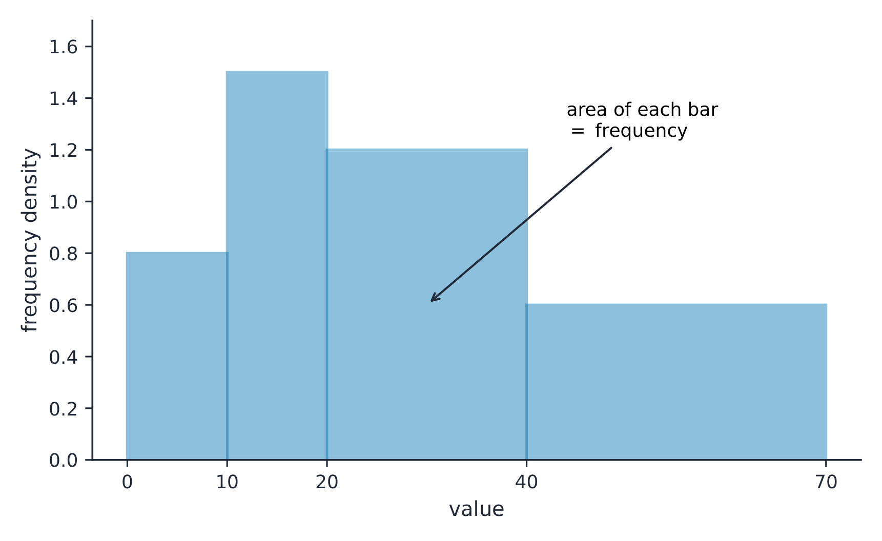 On a histogram with unequal class widths the bar area is the frequency