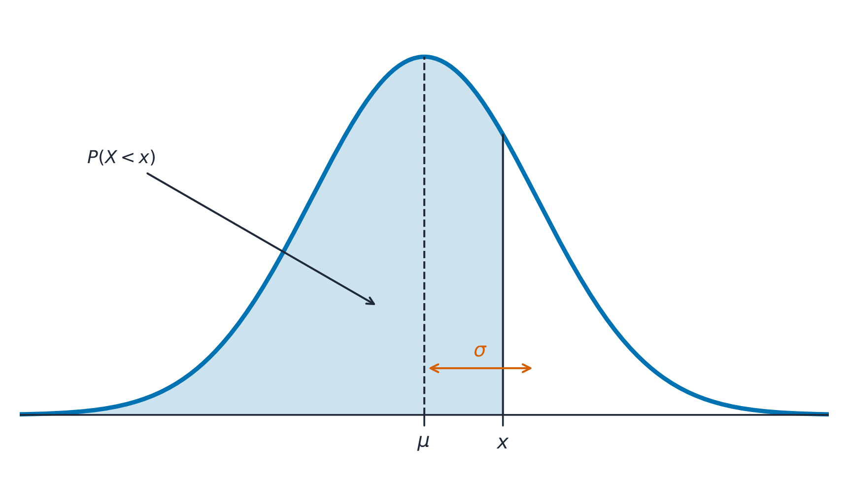 The normal curve: a probability is the area under it, centred on the mean