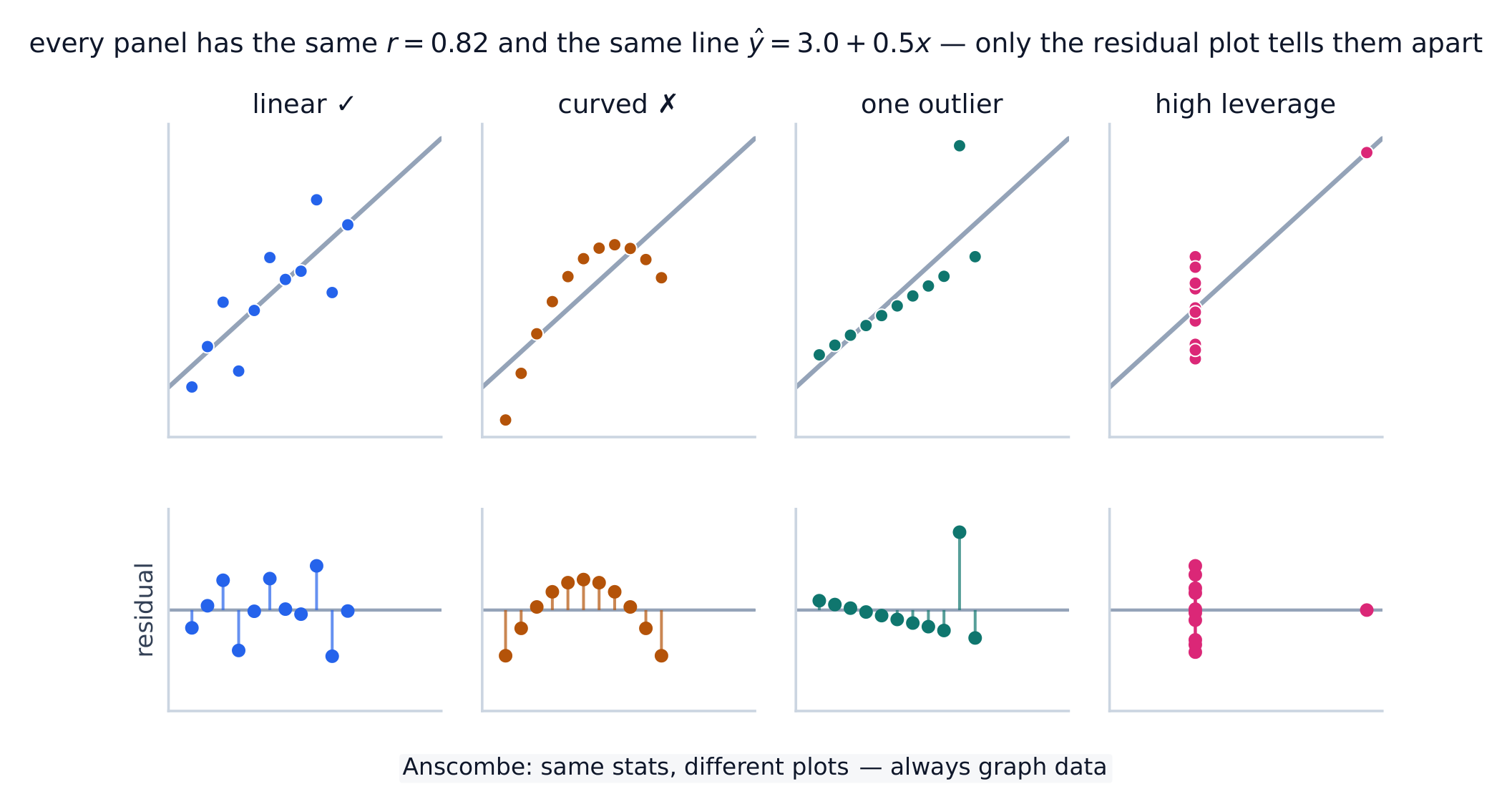 Four datasets with identical r and regression line but four different shapes
