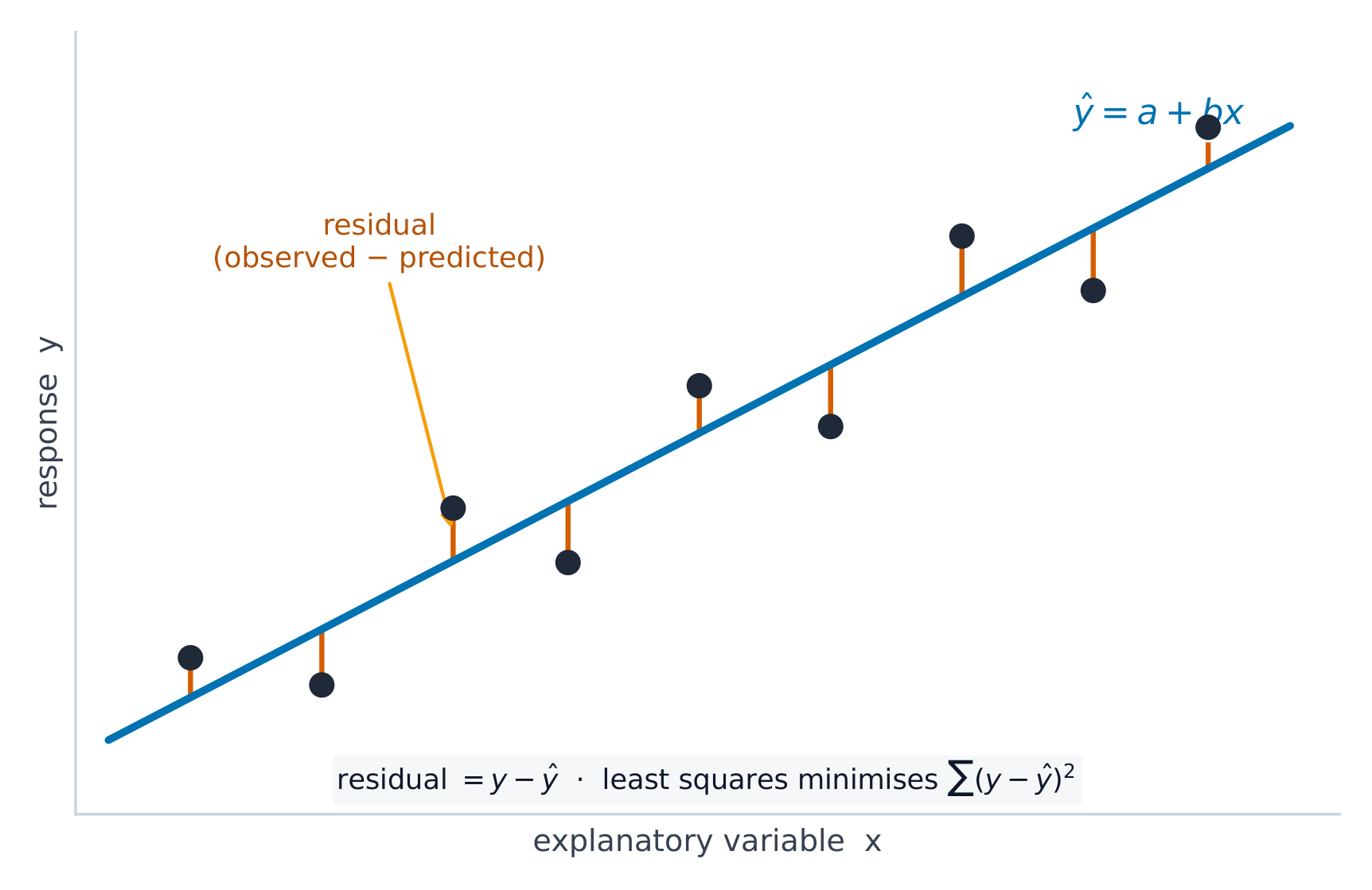 The least-squares line minimizes the sum of squared residuals