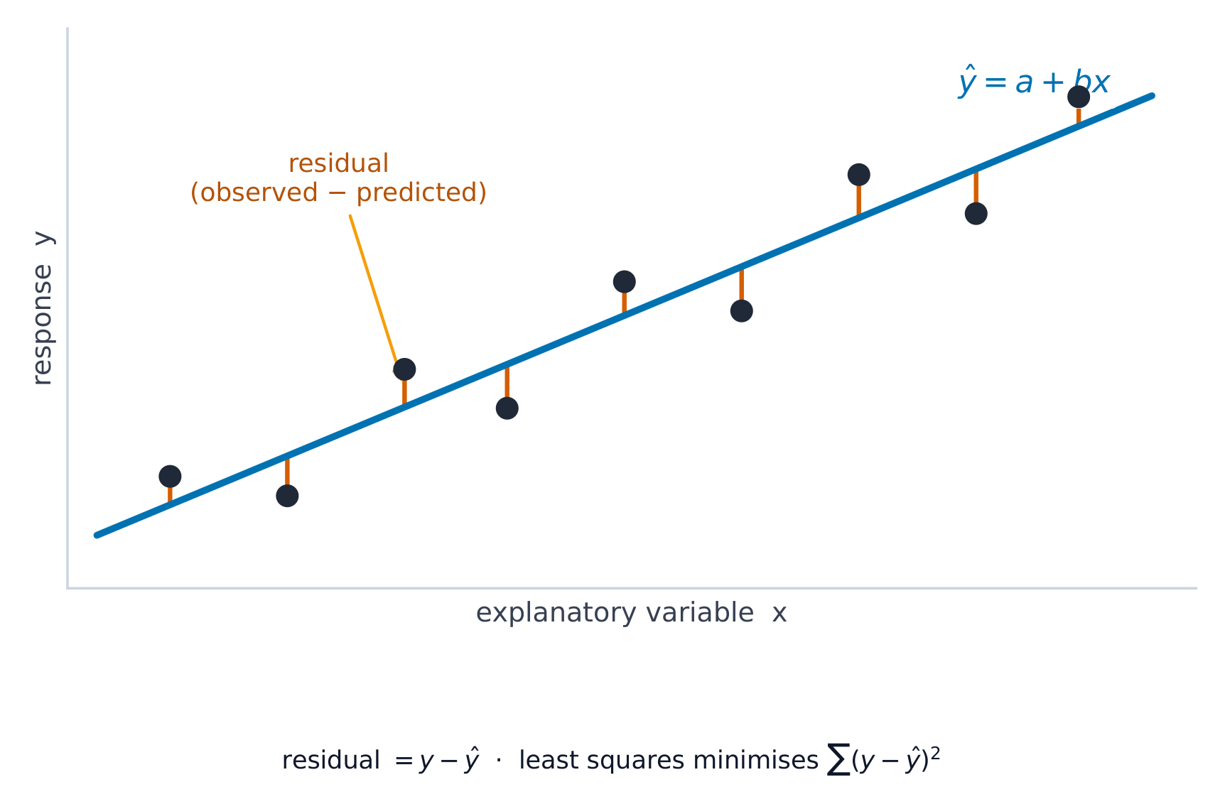 The least-squares line minimizes the sum of squared residuals