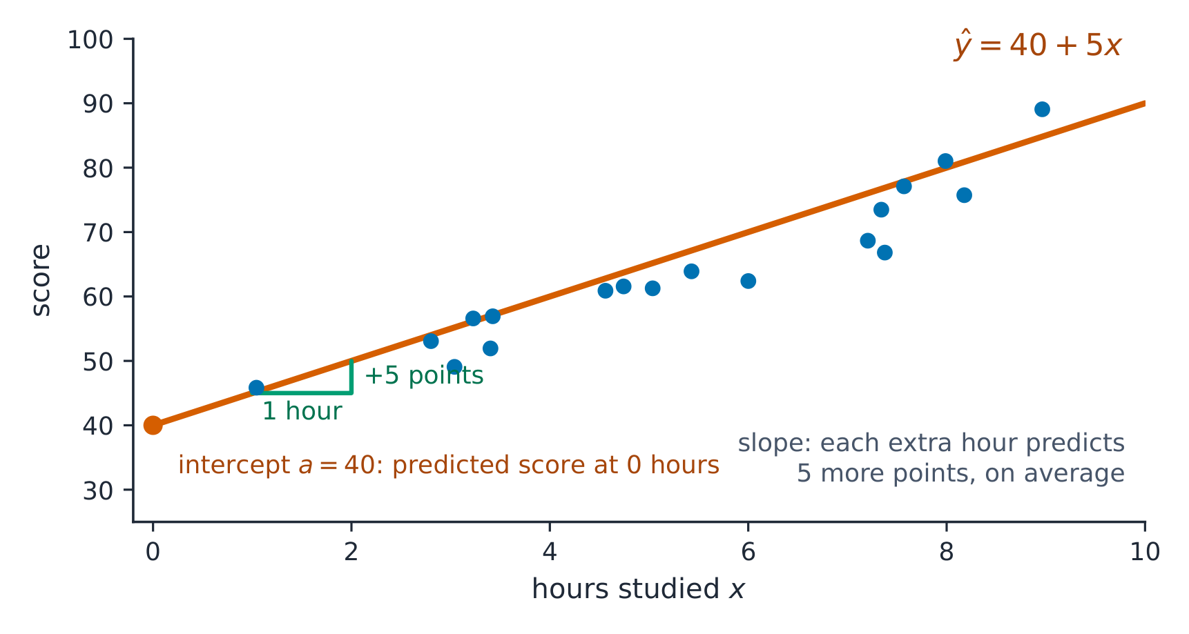 Reading ŷ = a + bx: the slope is the predicted change per unit of x; the intercept is the prediction at x = 0