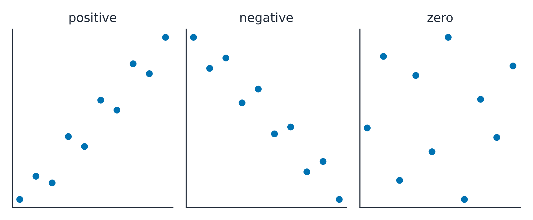 Positive correlation rises together; negative correlation moves in opposite directions