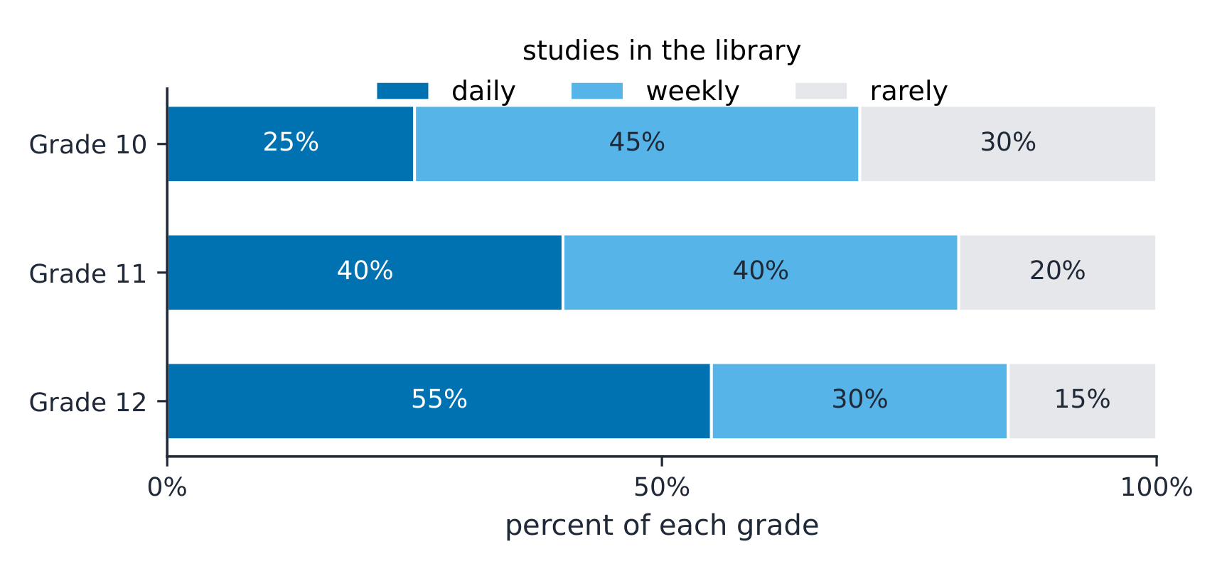 A segmented bar chart compares the conditional distribution in each group
