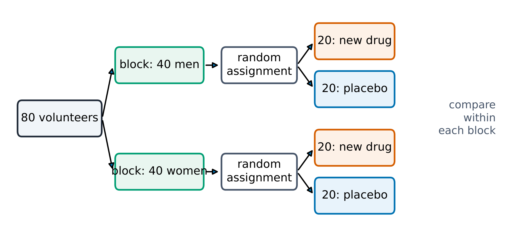 A randomized block design: group similar subjects, then randomize within each block