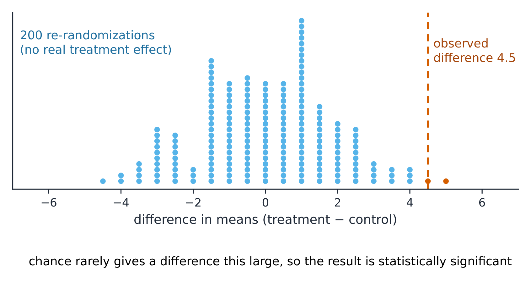 If random assignment alone rarely produces a difference this large, the result is statistically significant