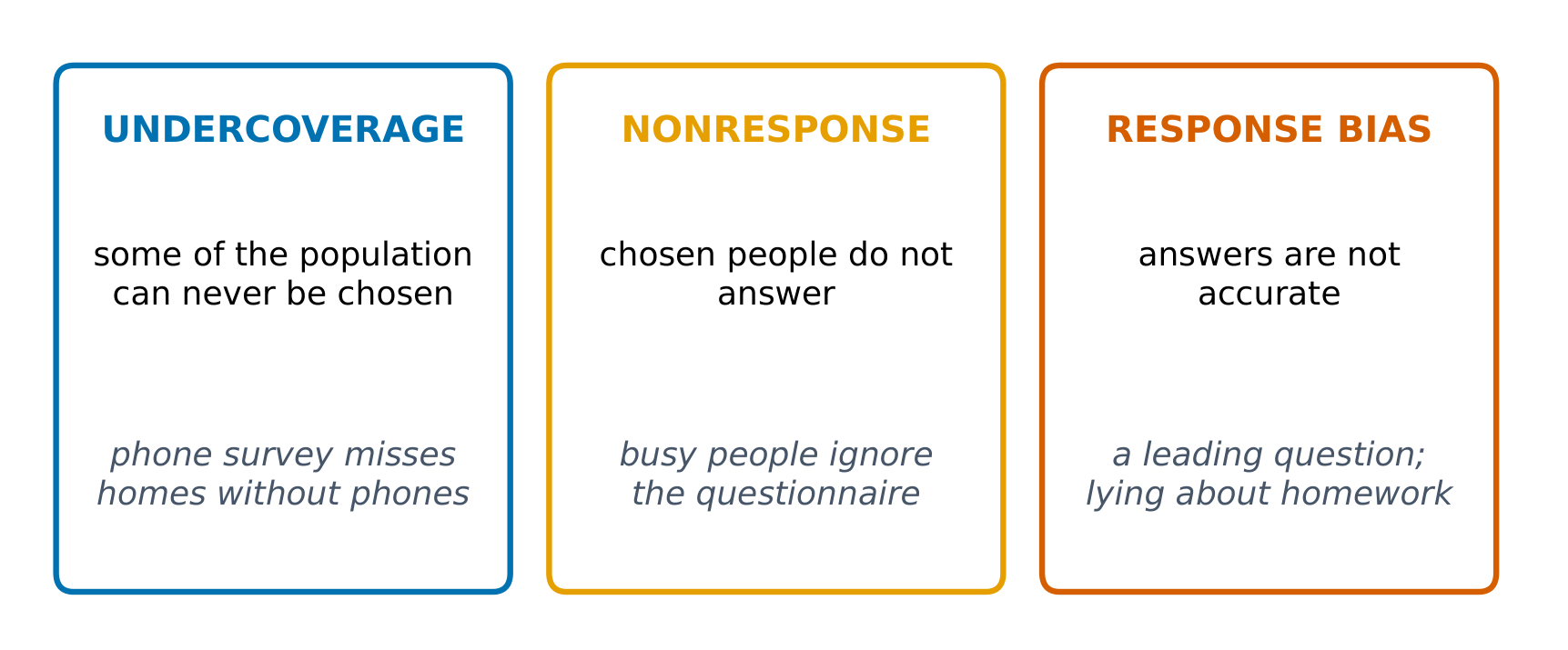 Undercoverage, nonresponse and response bias