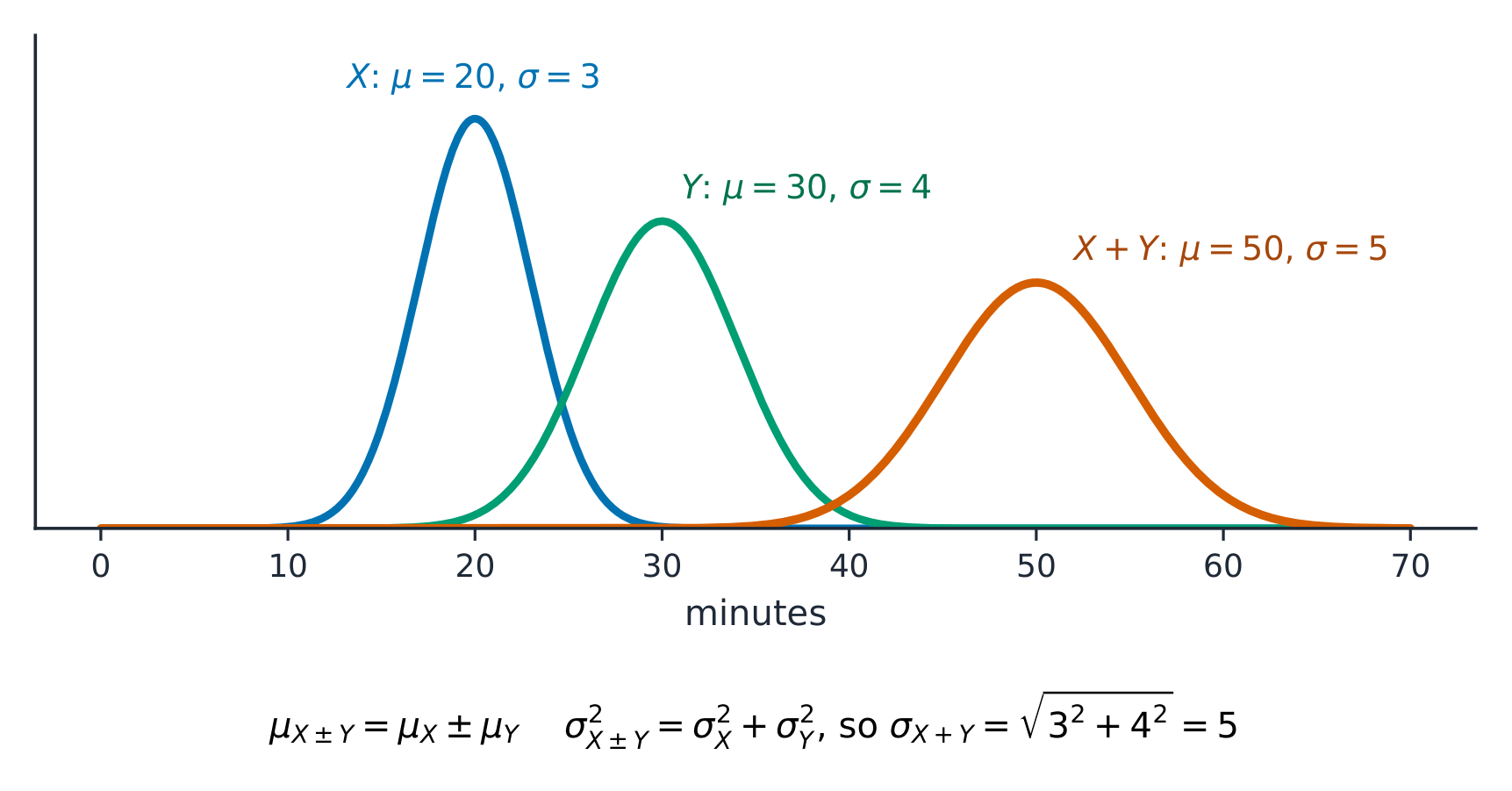 For independent random variables means add and variances add
