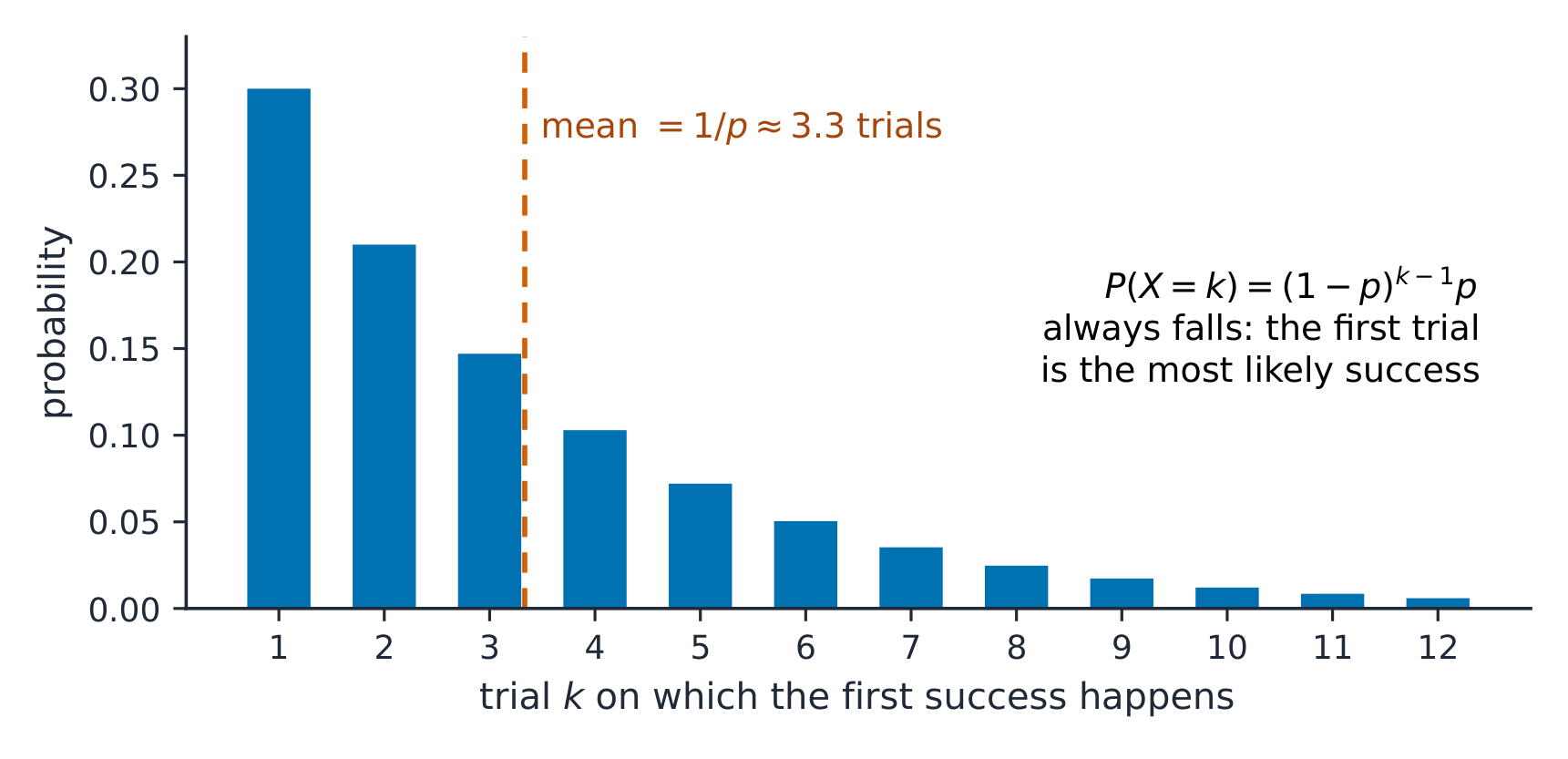 The geometric distribution: trials until the first success