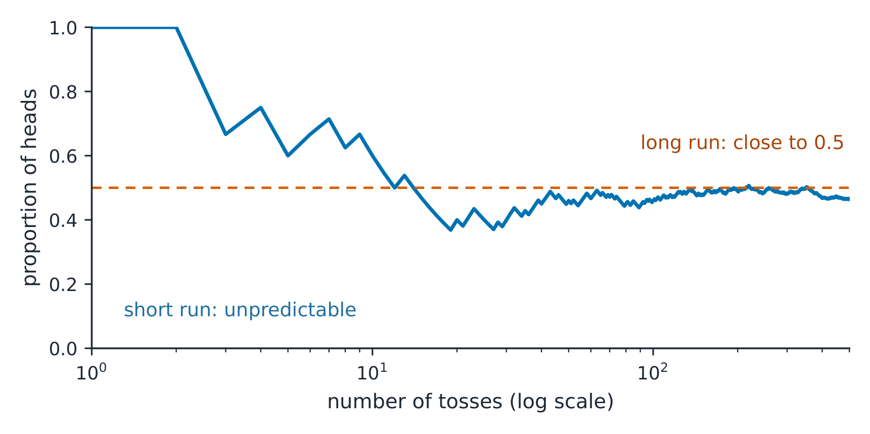 Random in the short run, predictable in the long run: the proportion of heads settles near 0.5