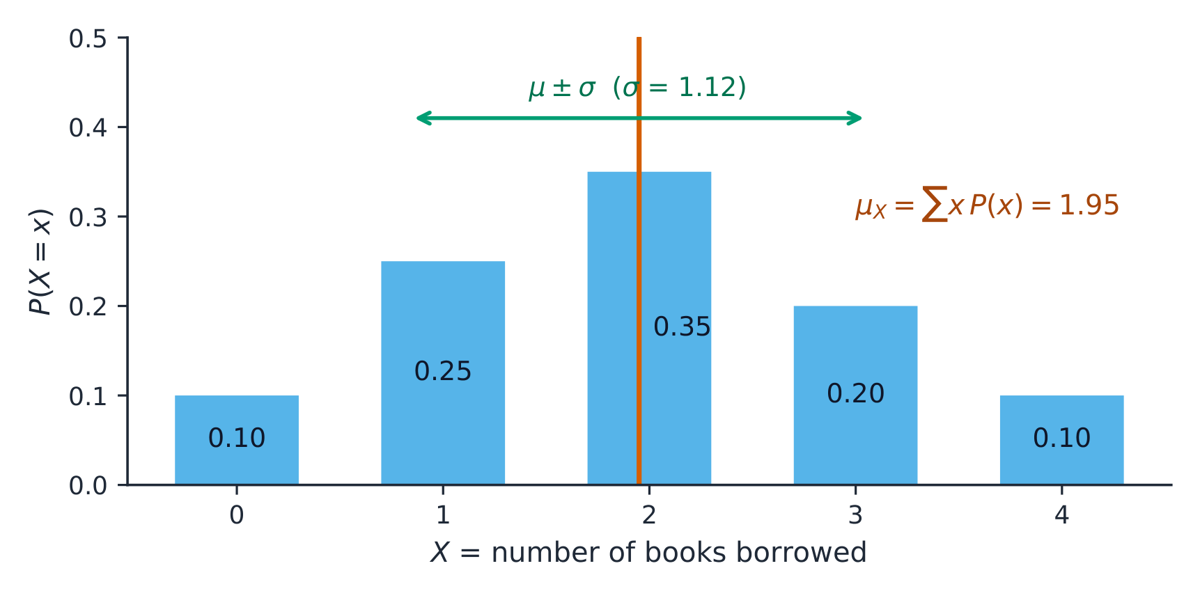A discrete probability distribution with its mean and standard deviation