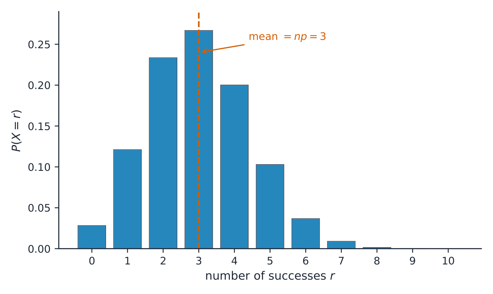 The binomial distribution, with mean n times p